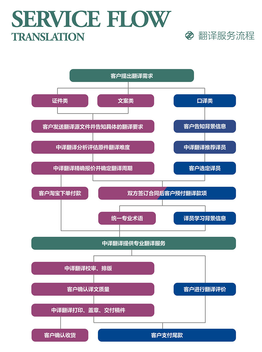 杭州翻譯公司翻譯服務(wù)流程